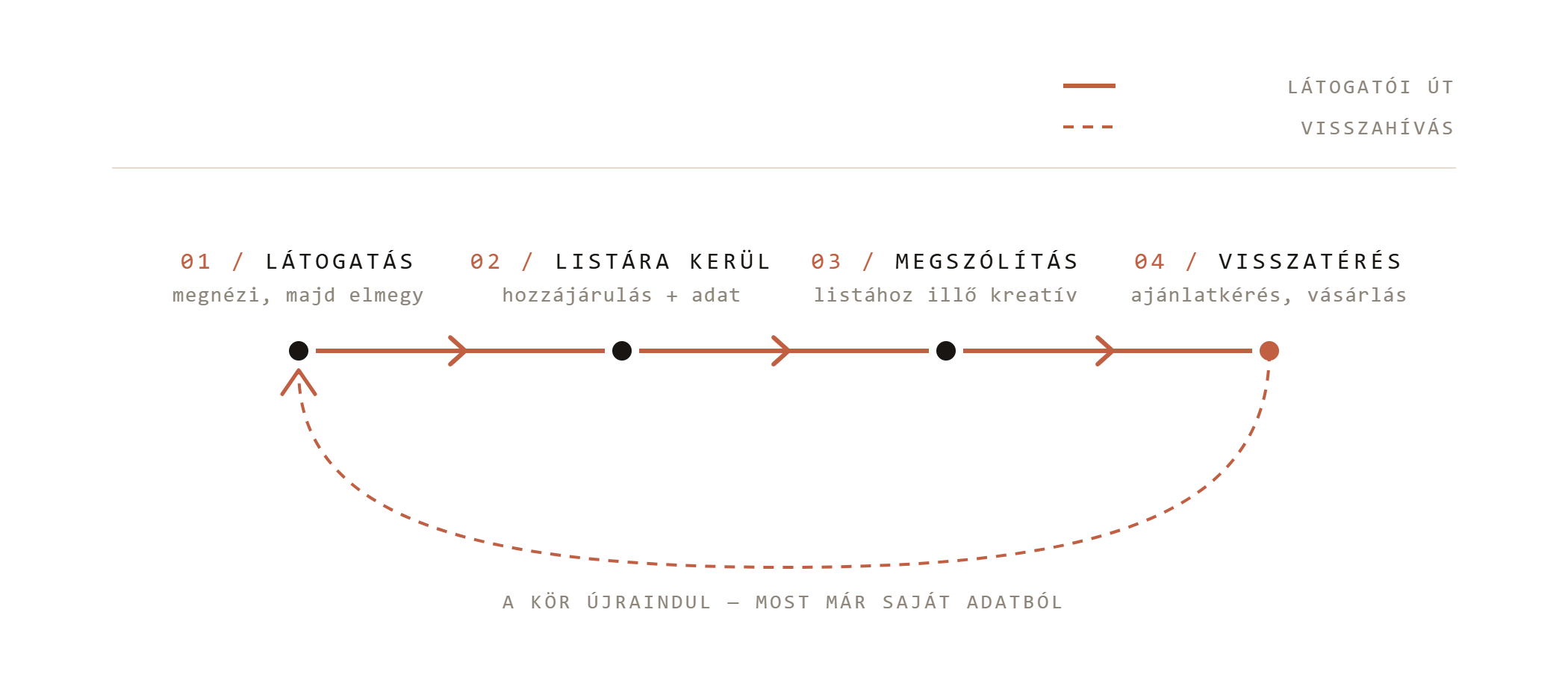 Diagram a remarketing körfolyamatáról: első látogatás, listára kerülés, újra megszólítás, visszatérés — a kör saját adatból újraindul
