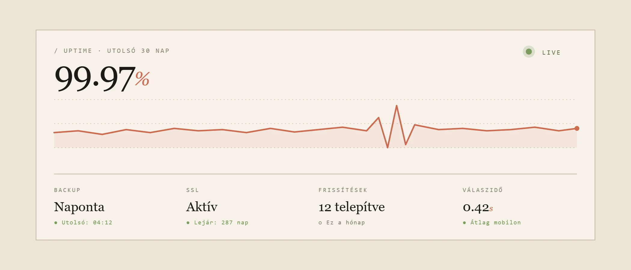 Weboldal menedzsment dashboard — uptime, biztonsági mentés, frissítések